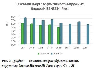 VRF-система HISENSE Hi-FLEXI G+ серии