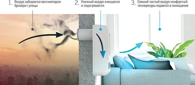 Схема работы проветривателя